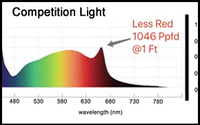 less red wave in competition lights